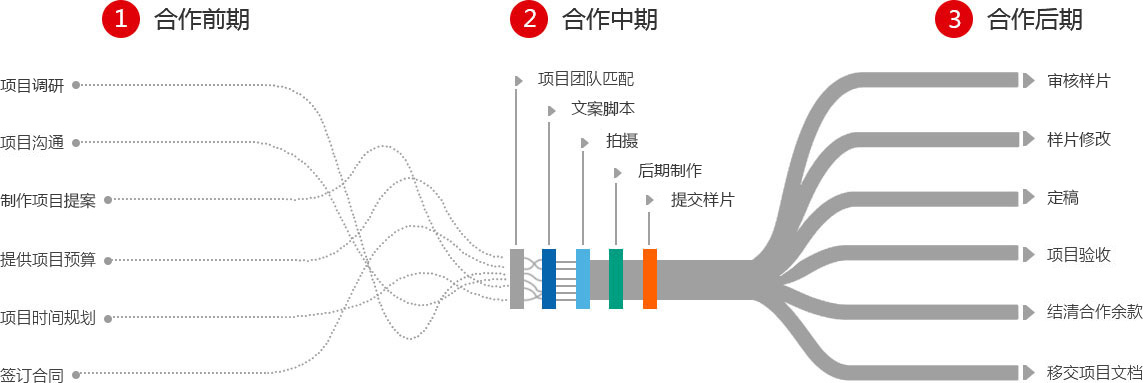 影視服務(wù)流程